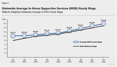 January 2019 to Present. . Ihss los angeles pay rate 2023